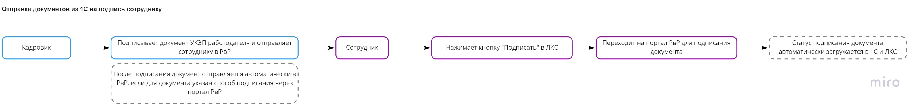 Блок-схема отправки документа сотруднику на подпись